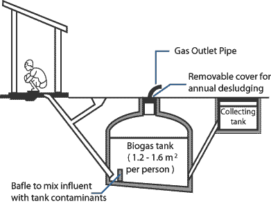 ما هو الغاز الطبيعى...البيوجاز ....وقود منزلك ببلاش. Biogas_digester_sm